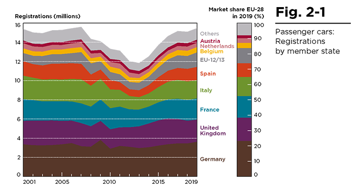 Passenger cars by EU member state